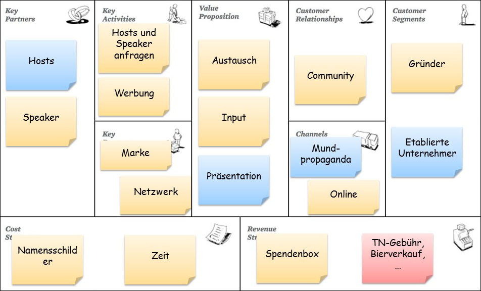 Business Model Canvas zum Bamberger Gründertreffen